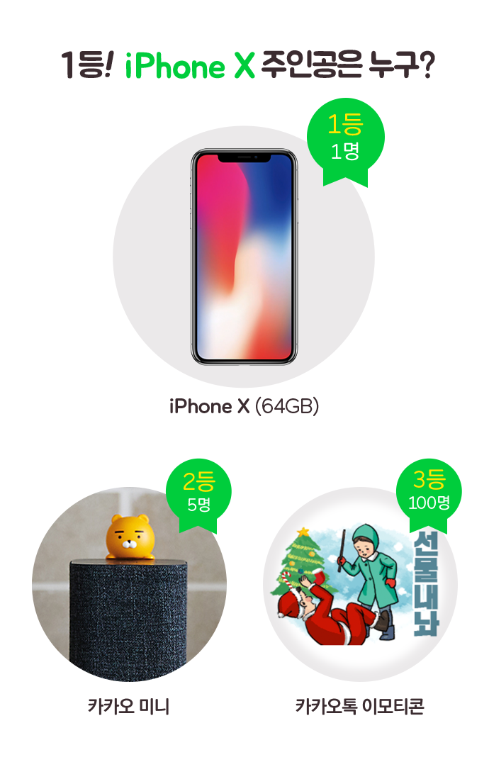 1등!  iPhone X 주인공은 누구? 1등 1명 iPhone X ※ 아이폰 국내 출시 상황에 따라  배송일정  또는 경품이 변경 될 수 도 있습니다. 2등 5명 카카오 미니 3등 100명 카카오톡 이모티콘